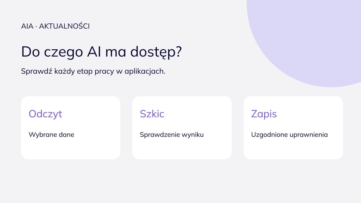 Schemat kontroli agenta AI: odczyt danych, przygotowanie szkicu i zatwierdzenie zapisu.