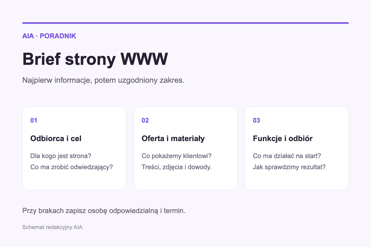 Schemat briefu strony WWW: odbiorca i cel, oferta i materiały oraz funkcje i odbiór.