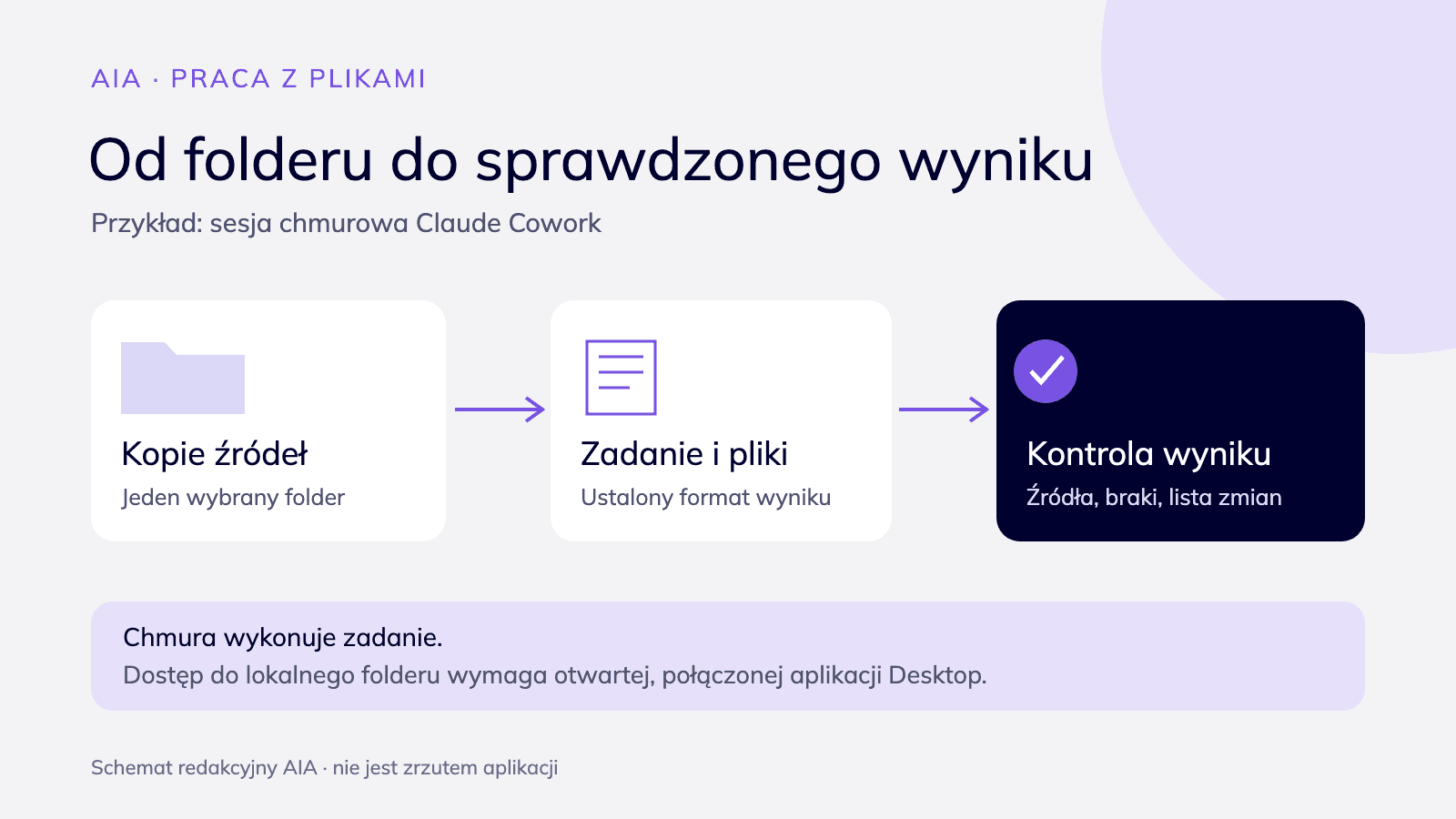 Schemat pracy: kopie źródeł w wybranym folderze, zadanie i pliki wynikowe, a następnie kontrola źródeł, braków i zmian.