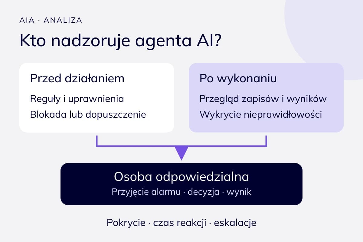 Schemat AIA rozdziela kontrolę przed działaniem agenta od przeglądu po wykonaniu. Obie ścieżki prowadzą do decyzji osoby odpowiedzialnej.