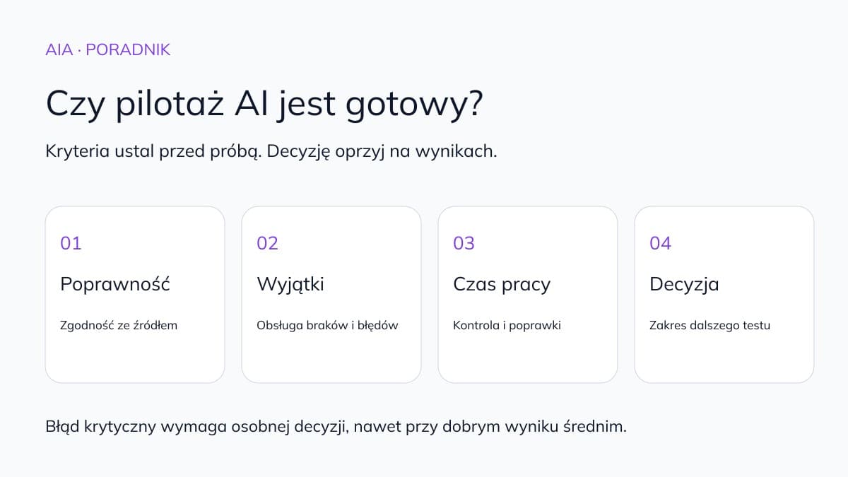 Karta odbioru pilotażu z czterema obszarami: poprawność, wyjątki, czas pracy i decyzja.