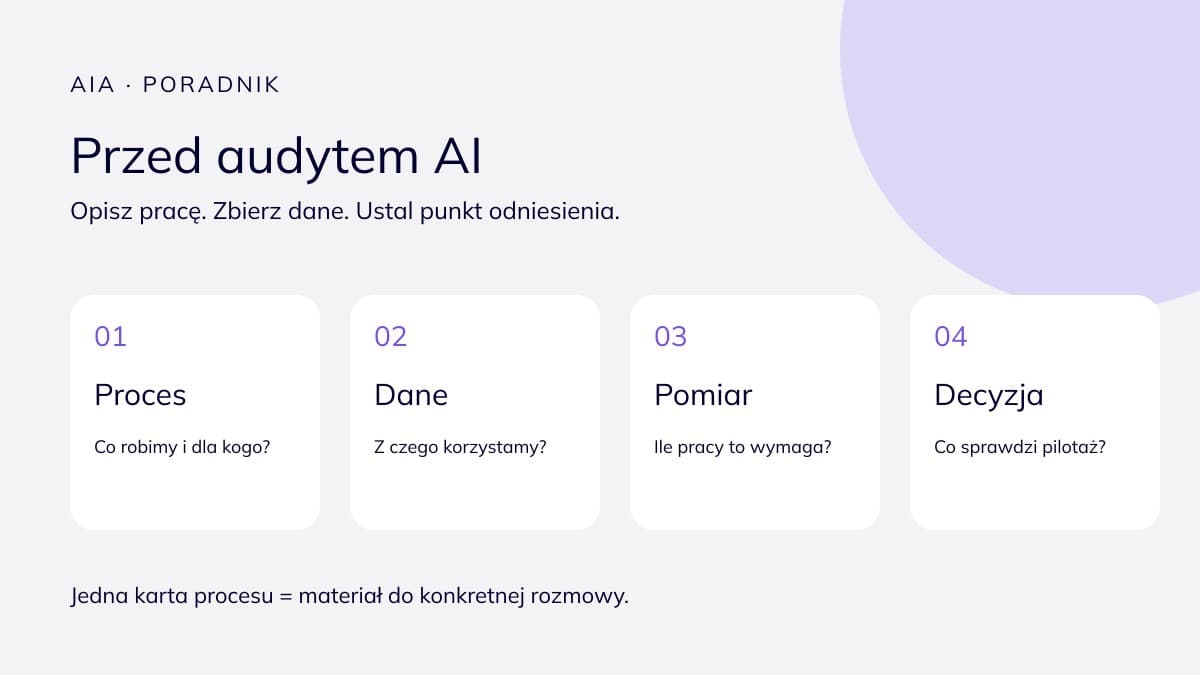 Schemat przygotowania do audytu AI: proces, dane, pomiar i decyzja o pilotażu.
